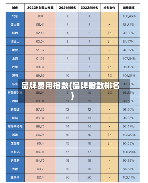 品牌费用指数(品牌指数排名)