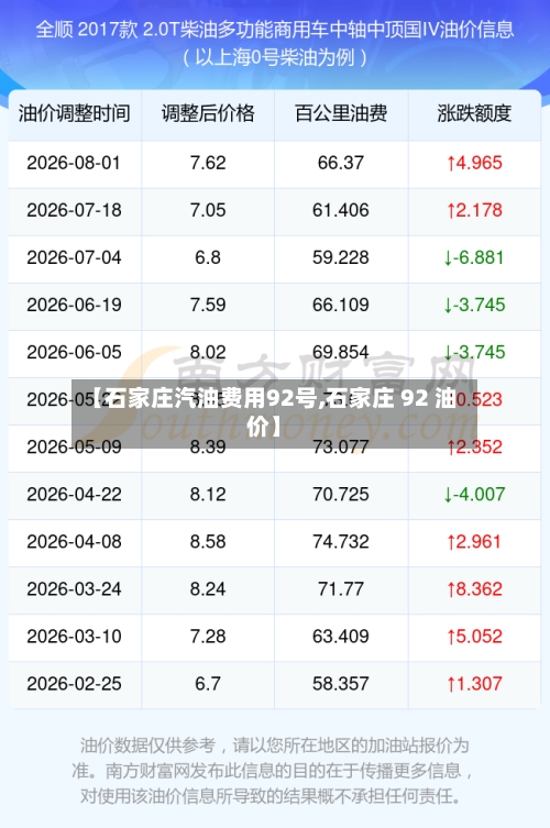 【石家庄汽油费用92号,石家庄 92 油价】-第2张图片