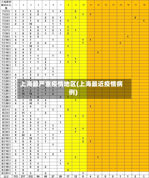 上海最严重疫情地区(上海最近疫情病例)-第2张图片