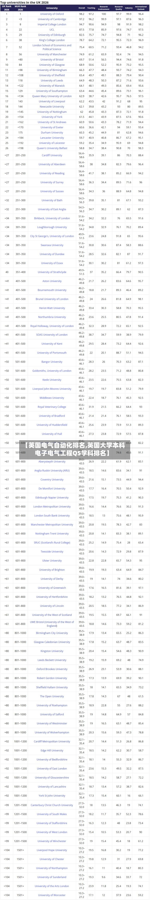 【英国电气自动化排名,英国大学本科电子电气工程QS学科排名】-第2张图片