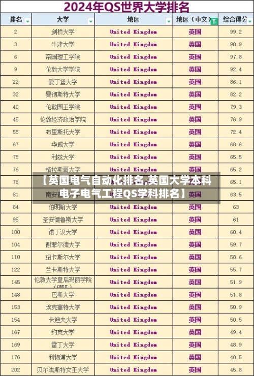 【英国电气自动化排名,英国大学本科电子电气工程QS学科排名】