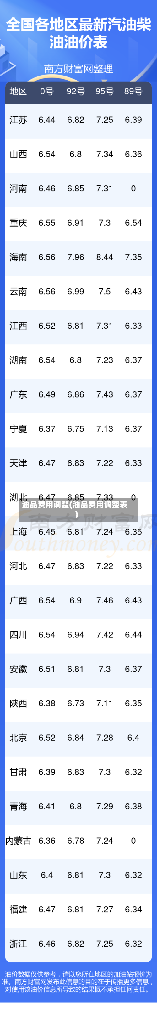 油品费用调整(油品费用调整表)
