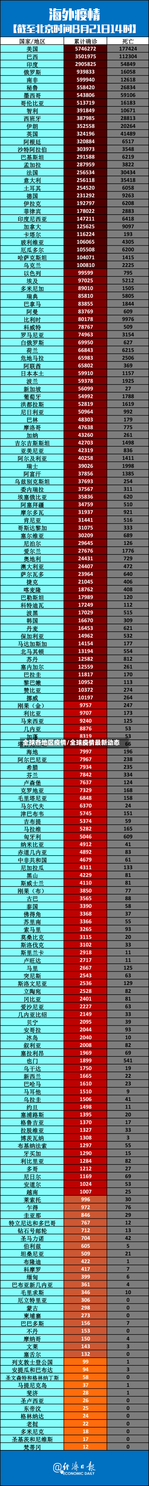 全球各地区疫情/全球疫情最新动态