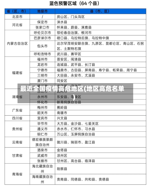 最近全国疫情高危地区(地区高危名单)