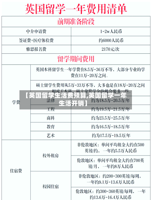 【英国留学生活费预算,英国留学一年生活开销】