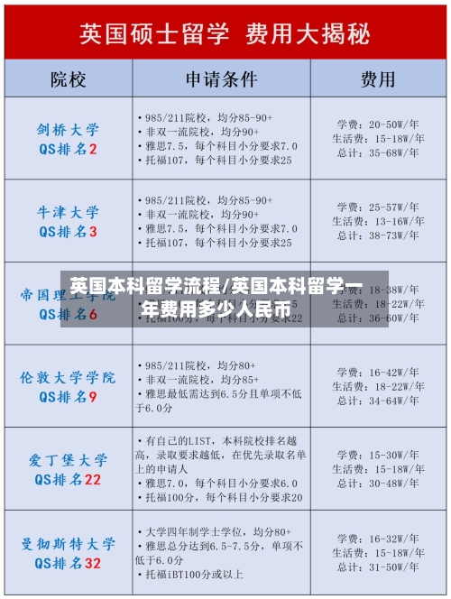 英国本科留学流程/英国本科留学一年费用多少人民币-第2张图片