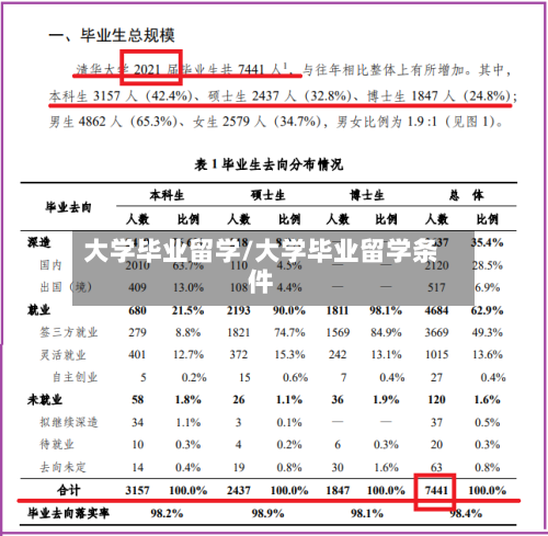 大学毕业留学/大学毕业留学条件-第3张图片