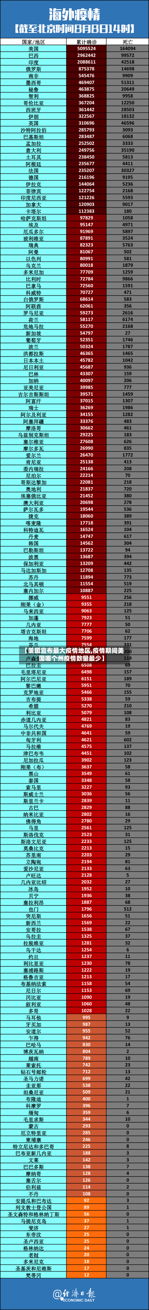 【美国宣布最大疫情地区,疫情期间美国哪个州疫情数量最少】-第3张图片