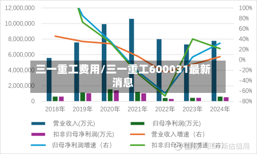 三一重工费用/三一重工600031最新消息