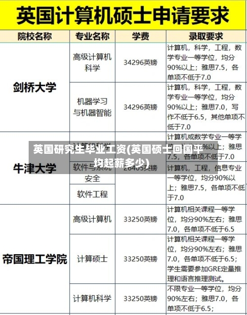 英国研究生毕业工资(英国硕士回国平均起薪多少)