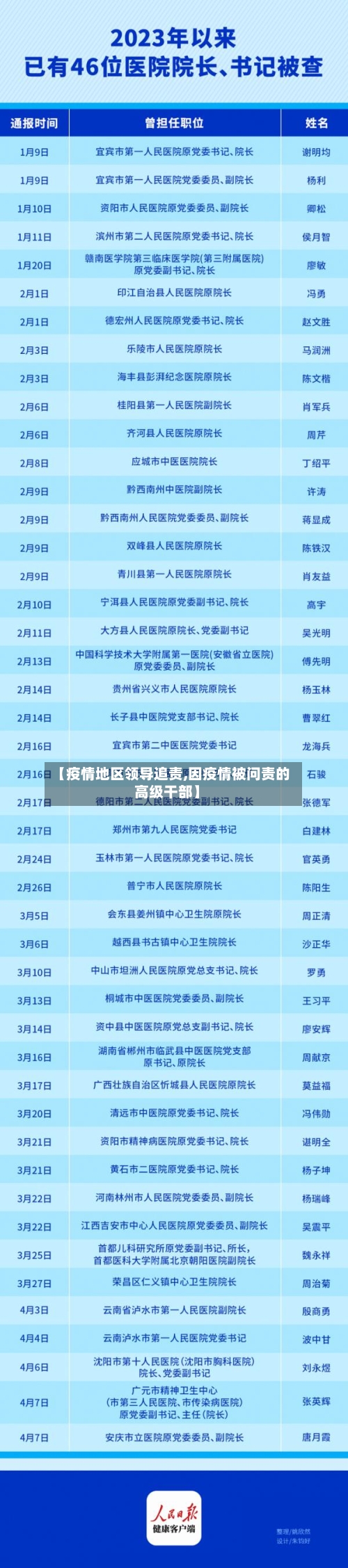 【疫情地区领导追责,因疫情被问责的高级干部】