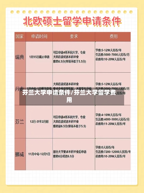 芬兰大学申请条件/芬兰大学留学费用