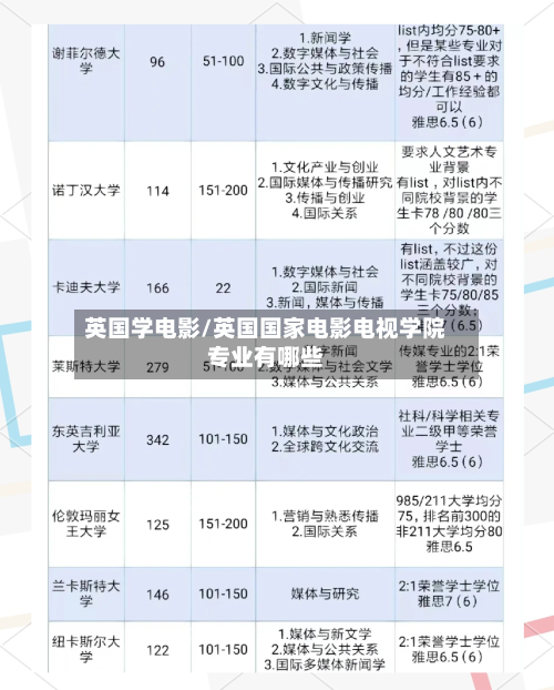 英国学电影/英国国家电影电视学院专业有哪些