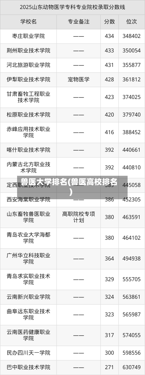 兽医大学排名(兽医高校排名)-第2张图片