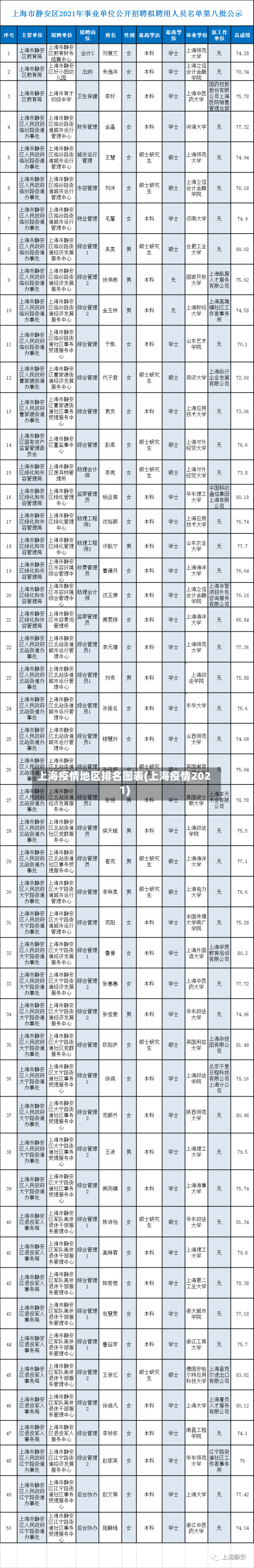上海疫情地区排名图表(上海疫情2021)
