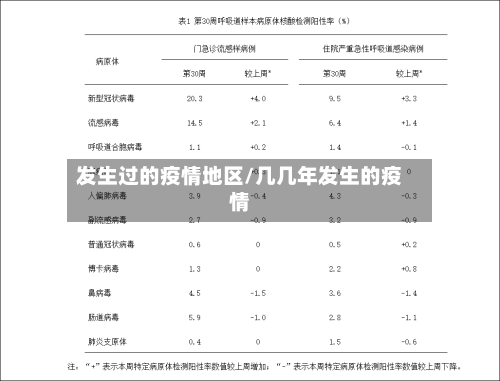 发生过的疫情地区/几几年发生的疫情