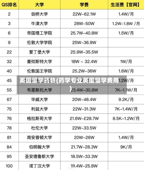 英国留学药物(药学专业英国留学费用)