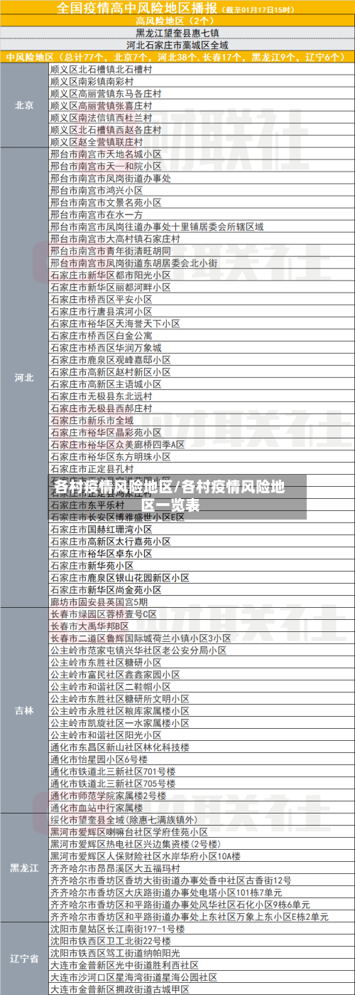各村疫情风险地区/各村疫情风险地区一览表