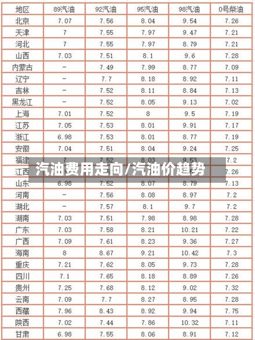 汽油费用走向/汽油价趋势