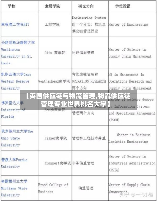 【英国供应链与物流管理,物流供应链管理专业世界排名大学】-第2张图片