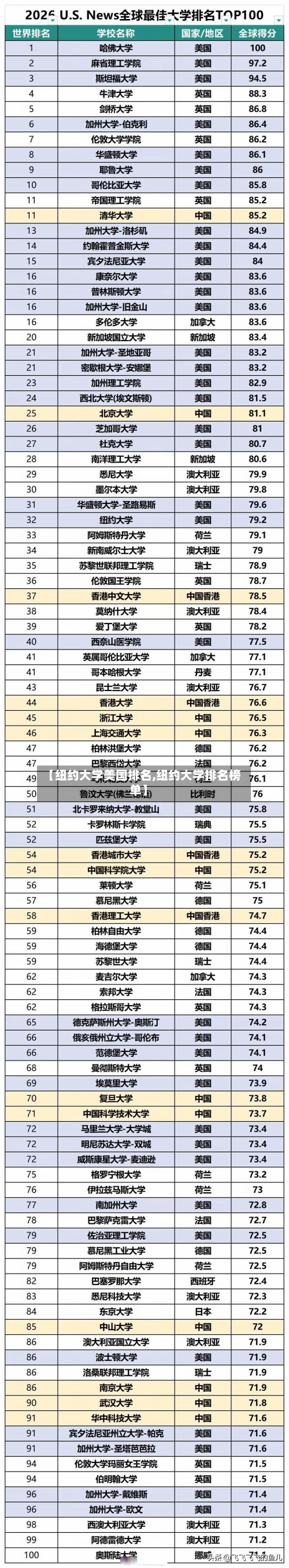 【纽约大学美国排名,纽约大学排名榜单】