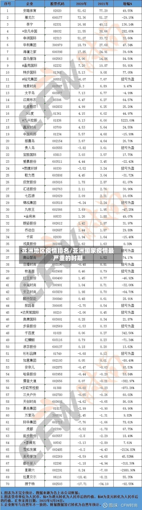 亚洲地区疫情排名/亚洲国家疫情最严重的时期-第2张图片