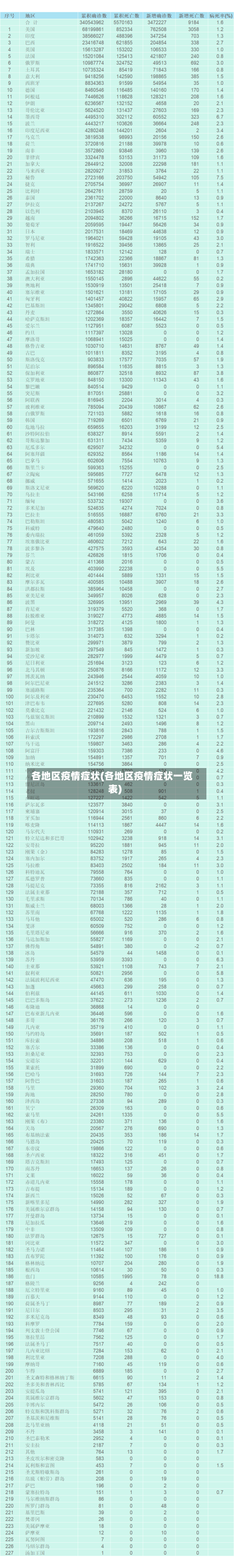 各地区疫情症状(各地区疫情症状一览表)