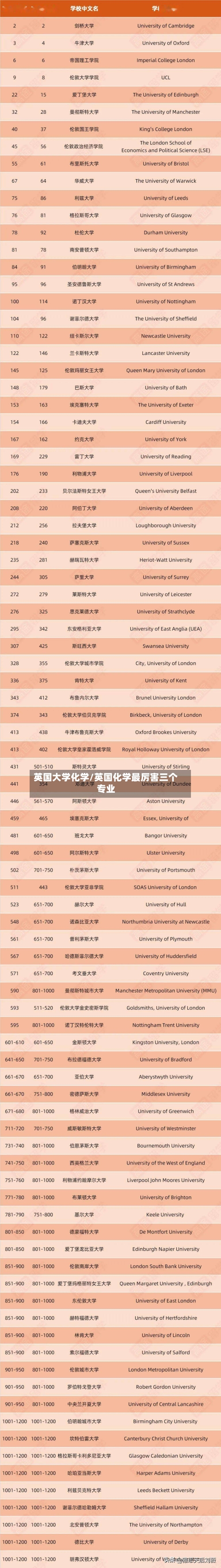 英国大学化学/英国化学最厉害三个专业-第2张图片