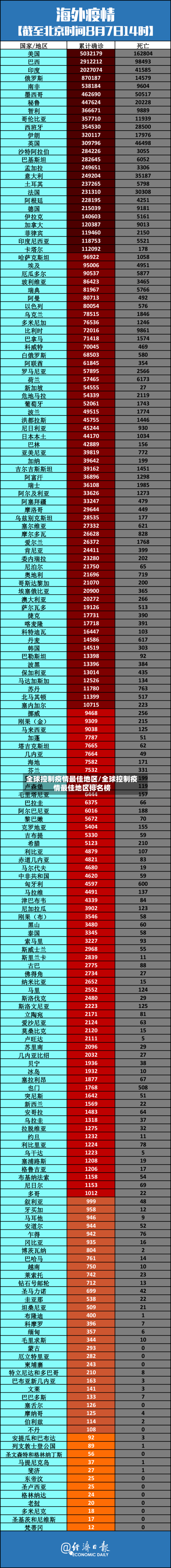 全球控制疫情最佳地区/全球控制疫情最佳地区排名榜