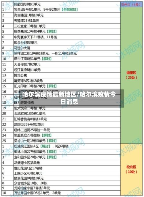 哈尔滨疫情最新地区/哈尔滨疫情今日消息-第2张图片