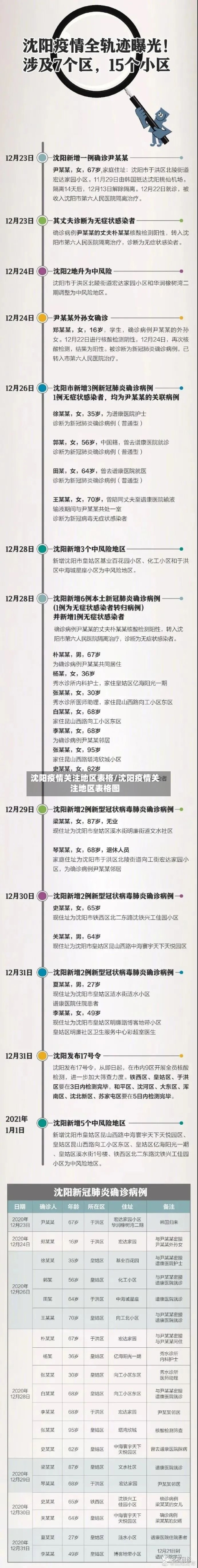 沈阳疫情关注地区表格/沈阳疫情关注地区表格图