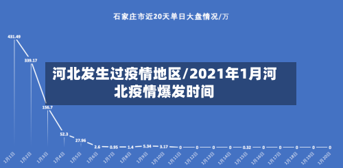 河北发生过疫情地区/2021年1月河北疫情爆发时间