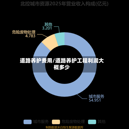 道路养护费用/道路养护工程利润大概多少