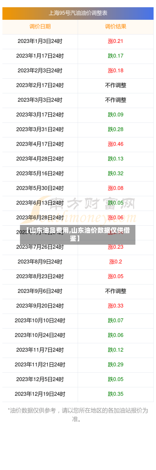 【山东油品费用,山东油价数据仅供借鉴】