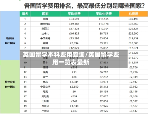 英国留学本科费用查询/英国留学费用一览表最新