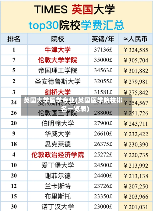 英国大学医学专业(英国医学院校排名一览表)-第2张图片