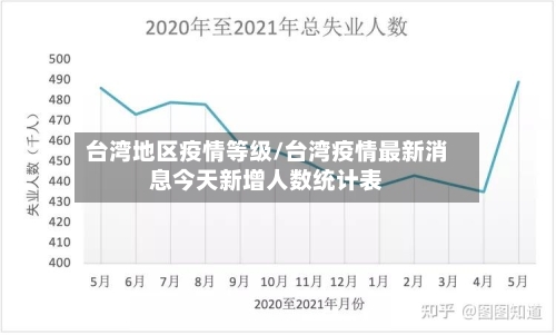 台湾地区疫情等级/台湾疫情最新消息今天新增人数统计表