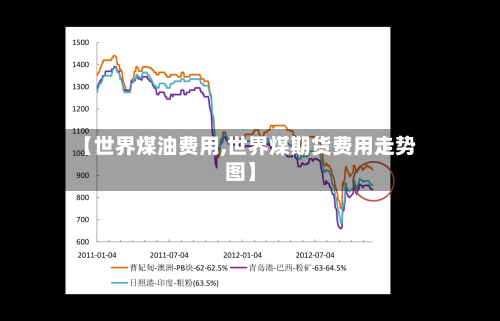 【世界煤油费用,世界煤期货费用走势图】