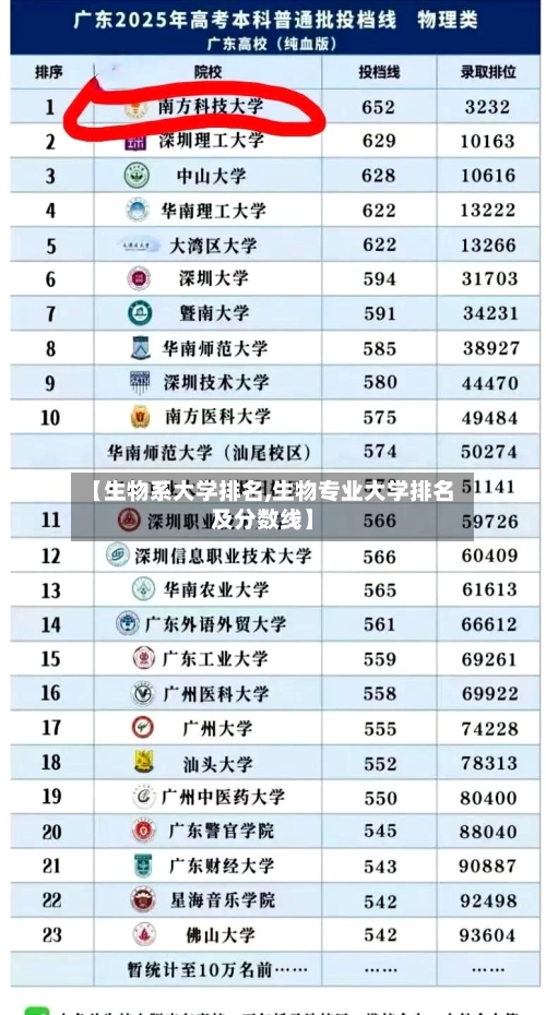 【生物系大学排名,生物专业大学排名及分数线】-第2张图片