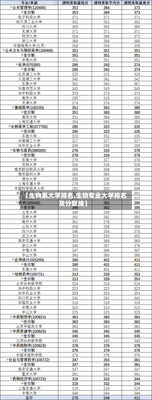 【生物系大学排名,生物专业大学排名及分数线】