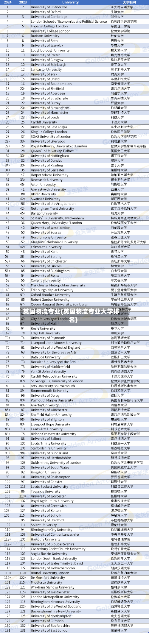 英国物流专业(英国物流专业大学排名)
