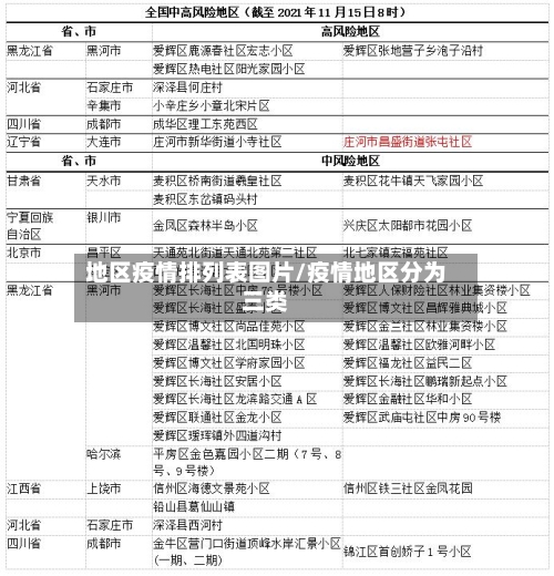 地区疫情排列表图片/疫情地区分为三类