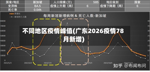 不同地区疫情峰值(广东2026疫情78月新增)