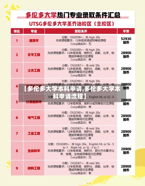 【多伦多大学本科申请,多伦多大学本科申请流程】
