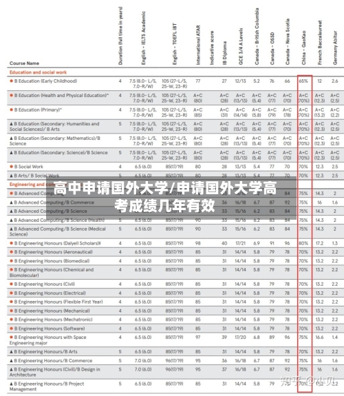 高中申请国外大学/申请国外大学高考成绩几年有效