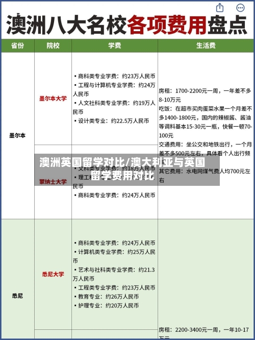 澳洲英国留学对比/澳大利亚与英国留学费用对比