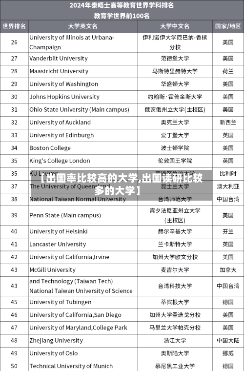 【出国率比较高的大学,出国读研比较多的大学】-第2张图片