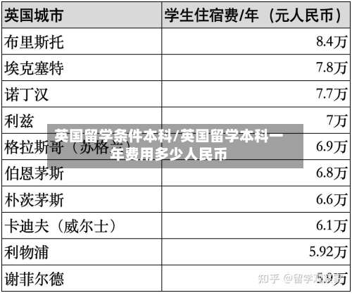 英国留学条件本科/英国留学本科一年费用多少人民币-第2张图片