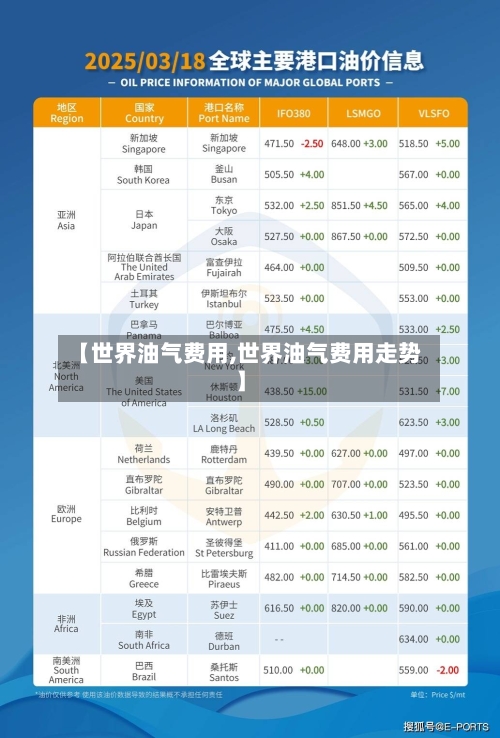 【世界油气费用,世界油气费用走势】