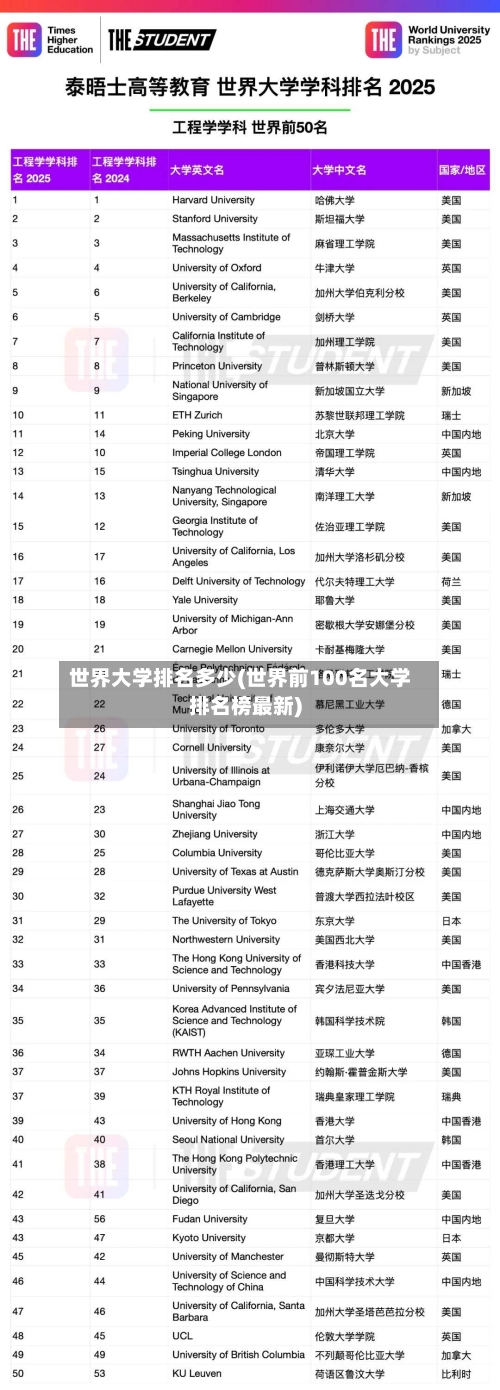 世界大学排名多少(世界前100名大学排名榜最新)-第3张图片